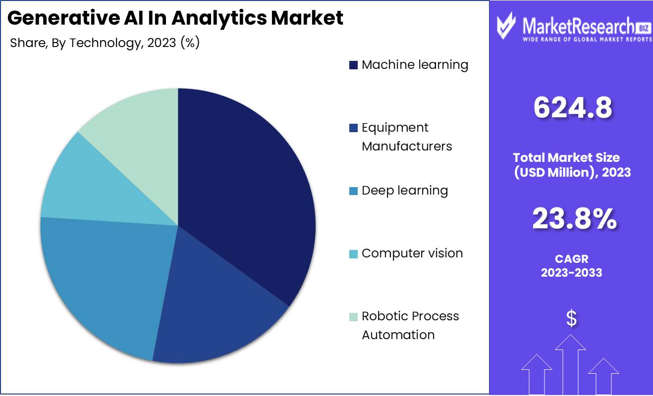 Generative AI In Analytics Market Share Analysis