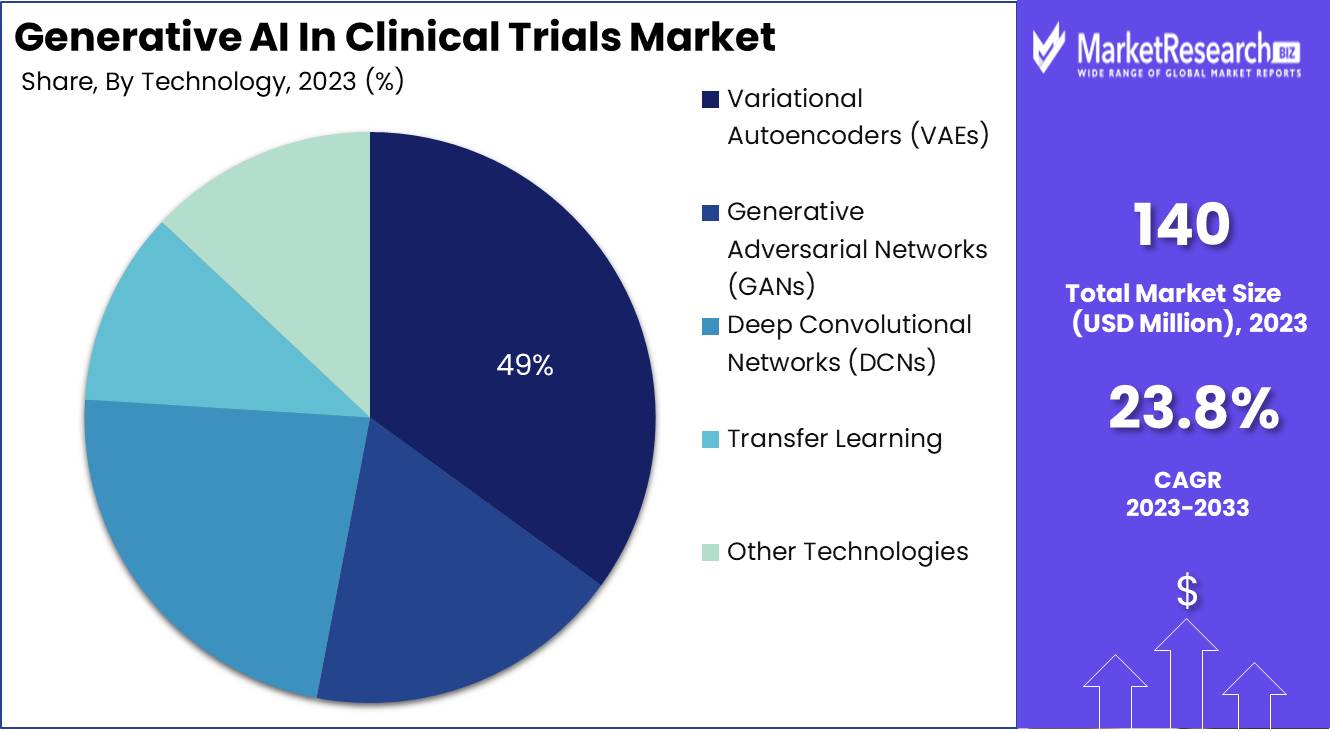 Generative AI In Clinical Trials Market Share Analysis 