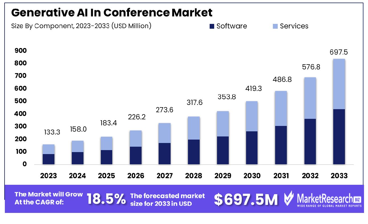 Generative AI In Conference Market By Component