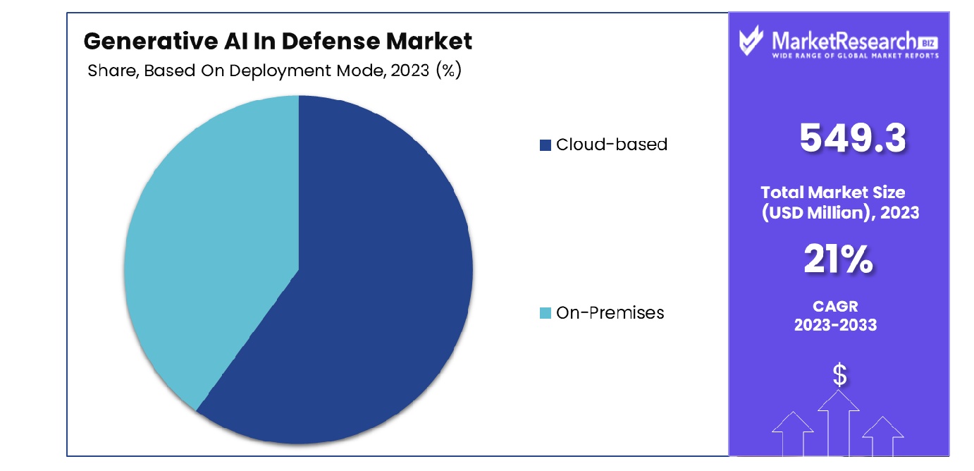 Generative AI In Defense Market Based On Deployment Mode