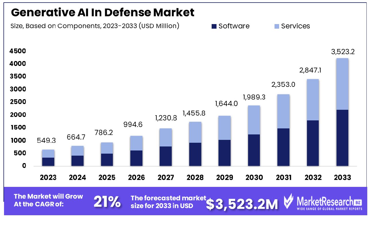 Generative AI In Defense Market Based on Components