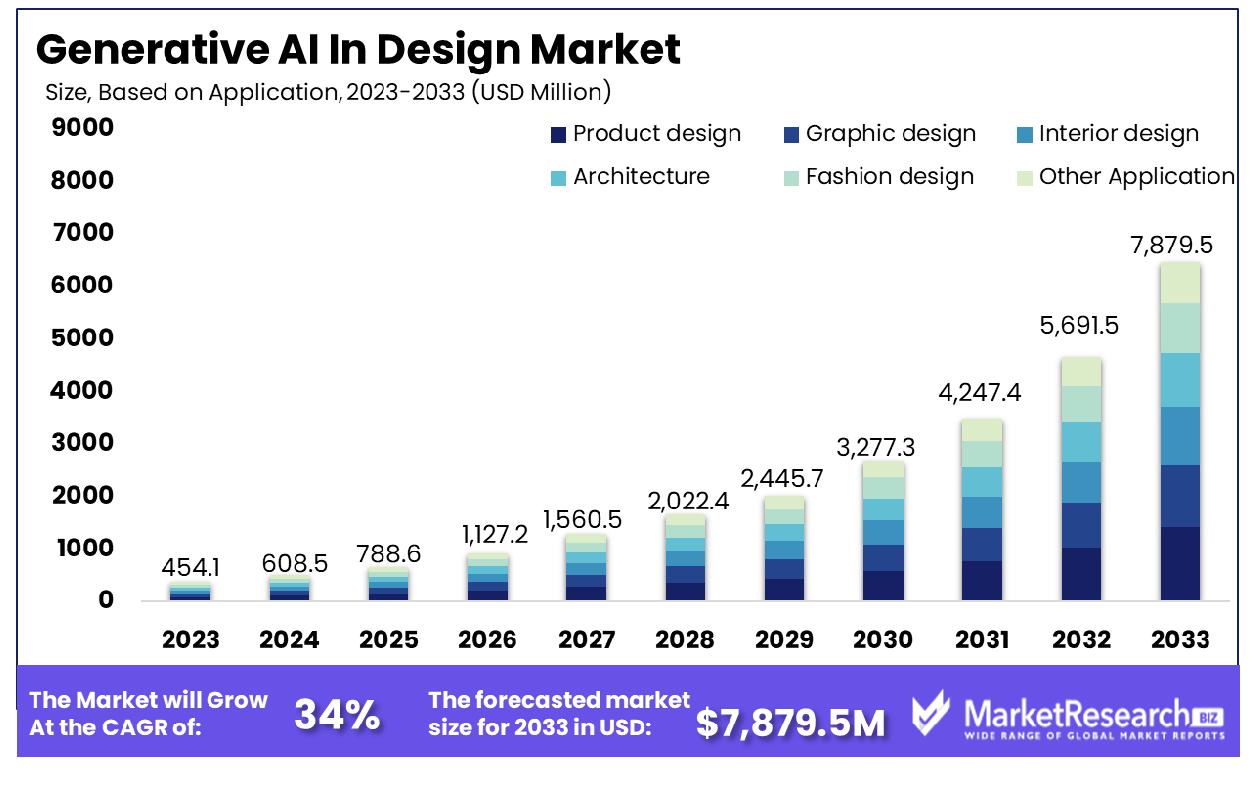 Generative AI In Design Market Based on Application