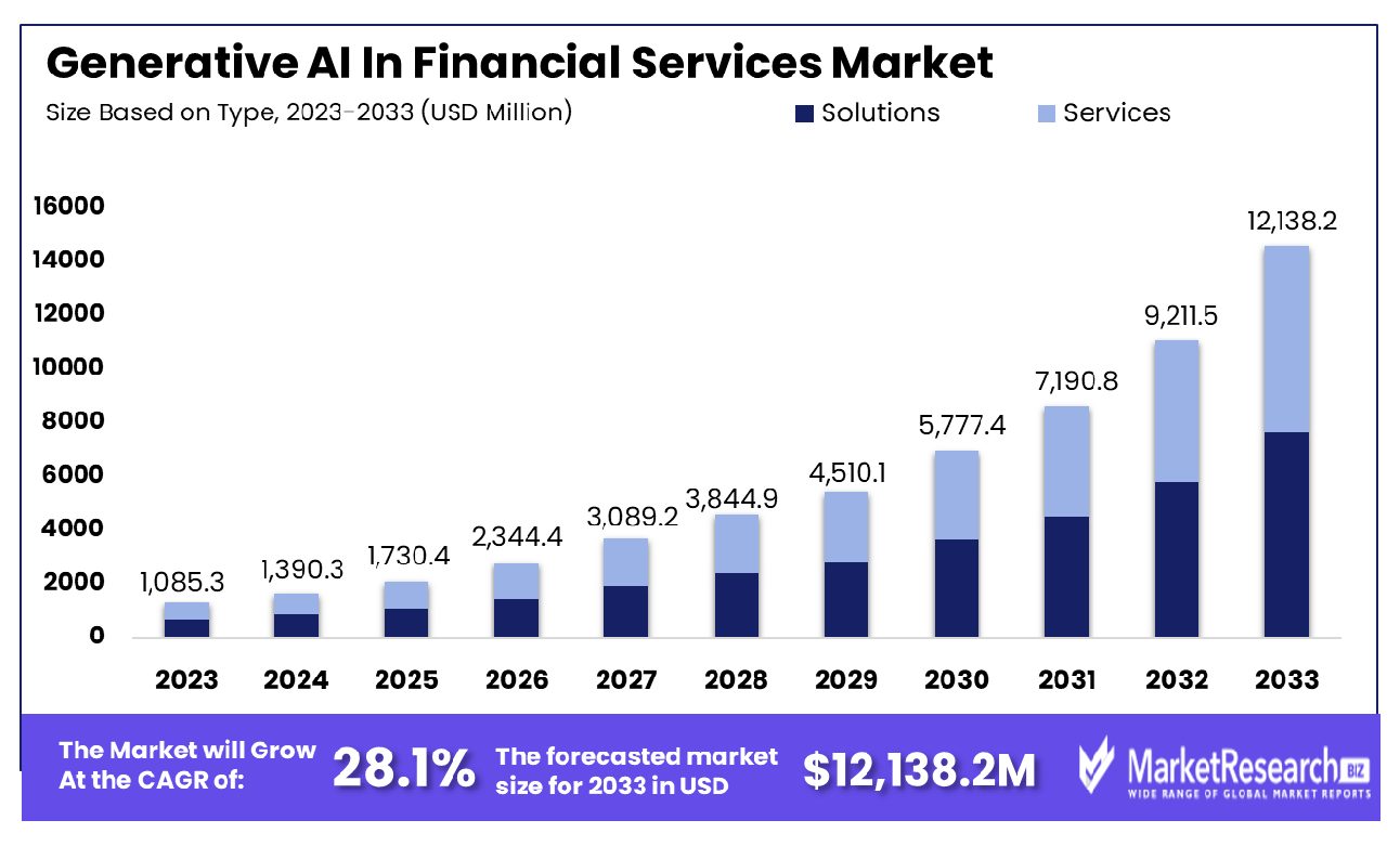 Generative AI In Financial Services Market Based on Type