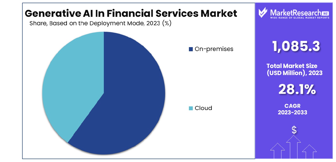 Generative AI In Financial Services Market Based on the Deployment Mode