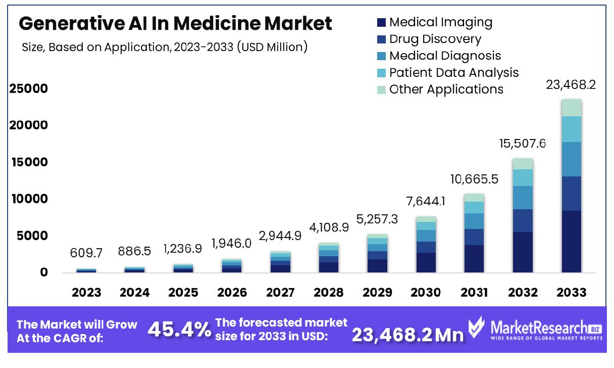 Generative AI In Medicine Market Based on Application