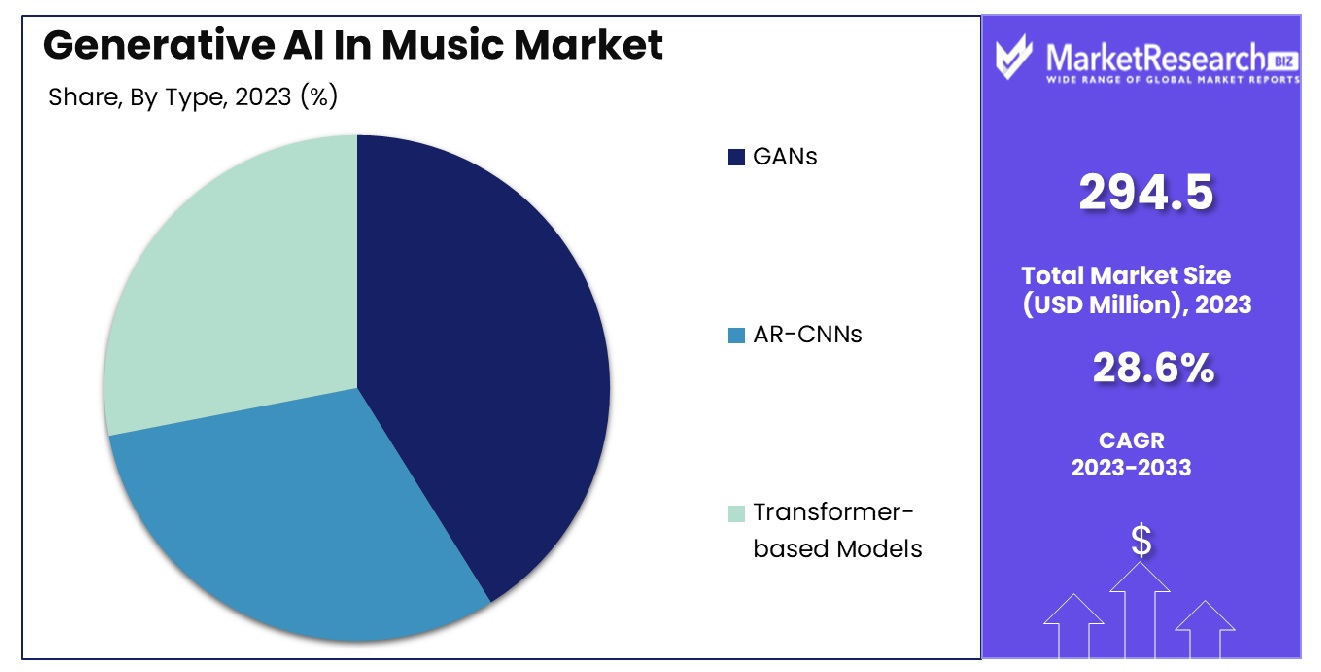 Generative AI In Music Market By Type