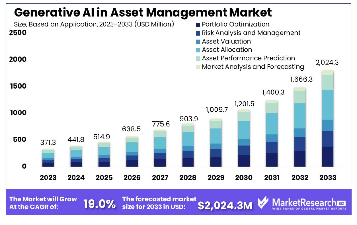 Generative AI in Asset Management Market Based on Application