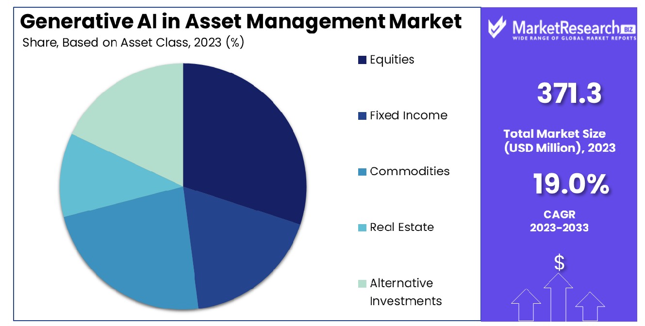 Generative AI in Asset Management Market Based on Asset Class