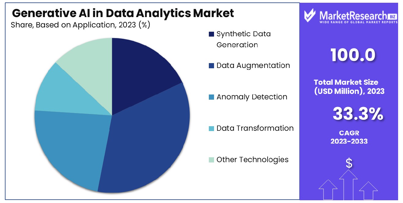 Generative AI in Data Analytics Market Based on Application