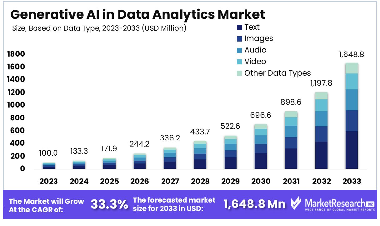 Generative AI in Data Analytics Market Based on Data Type
