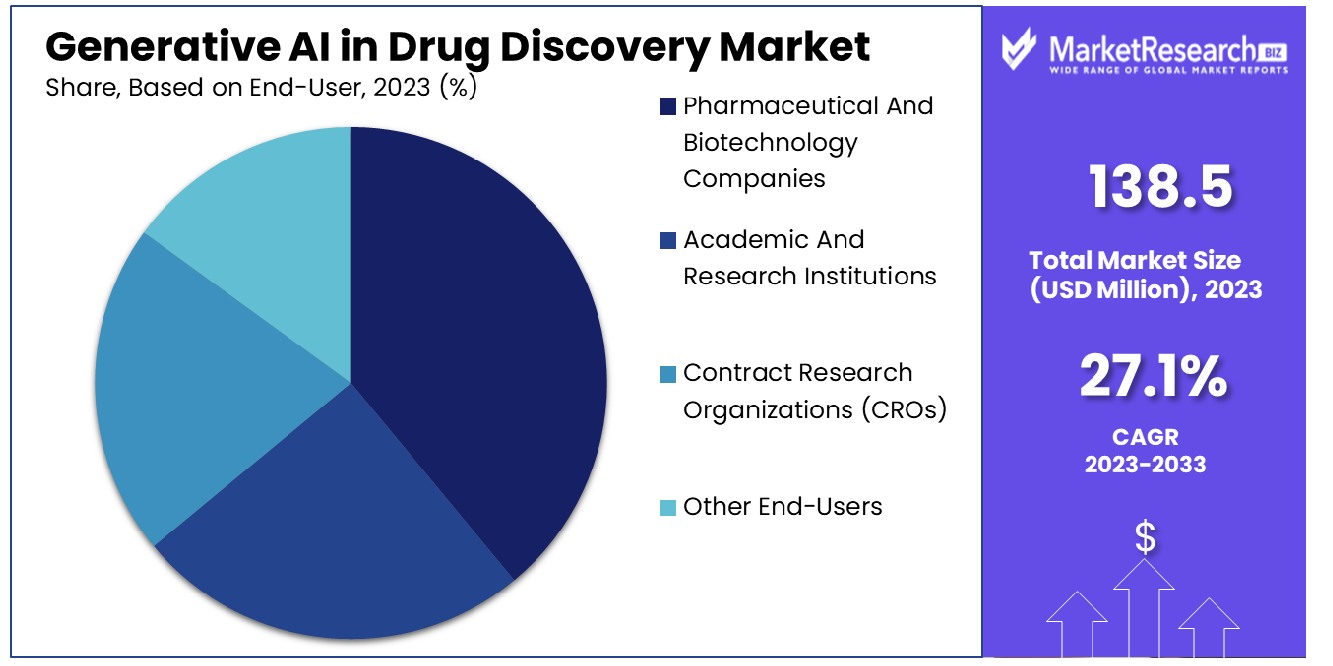 Generative AI in Drug Discovery Market Based on End-User