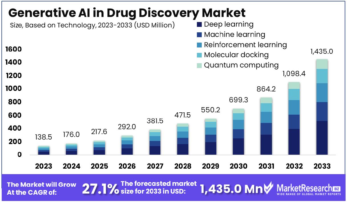 Generative AI in Drug Discovery Market Based on Technology
