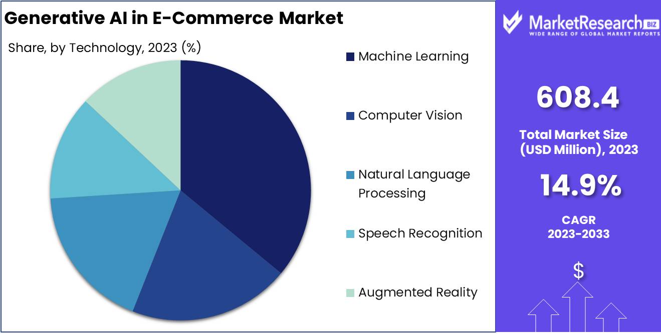 Generative AI in E-commerce Market Technology Analysis