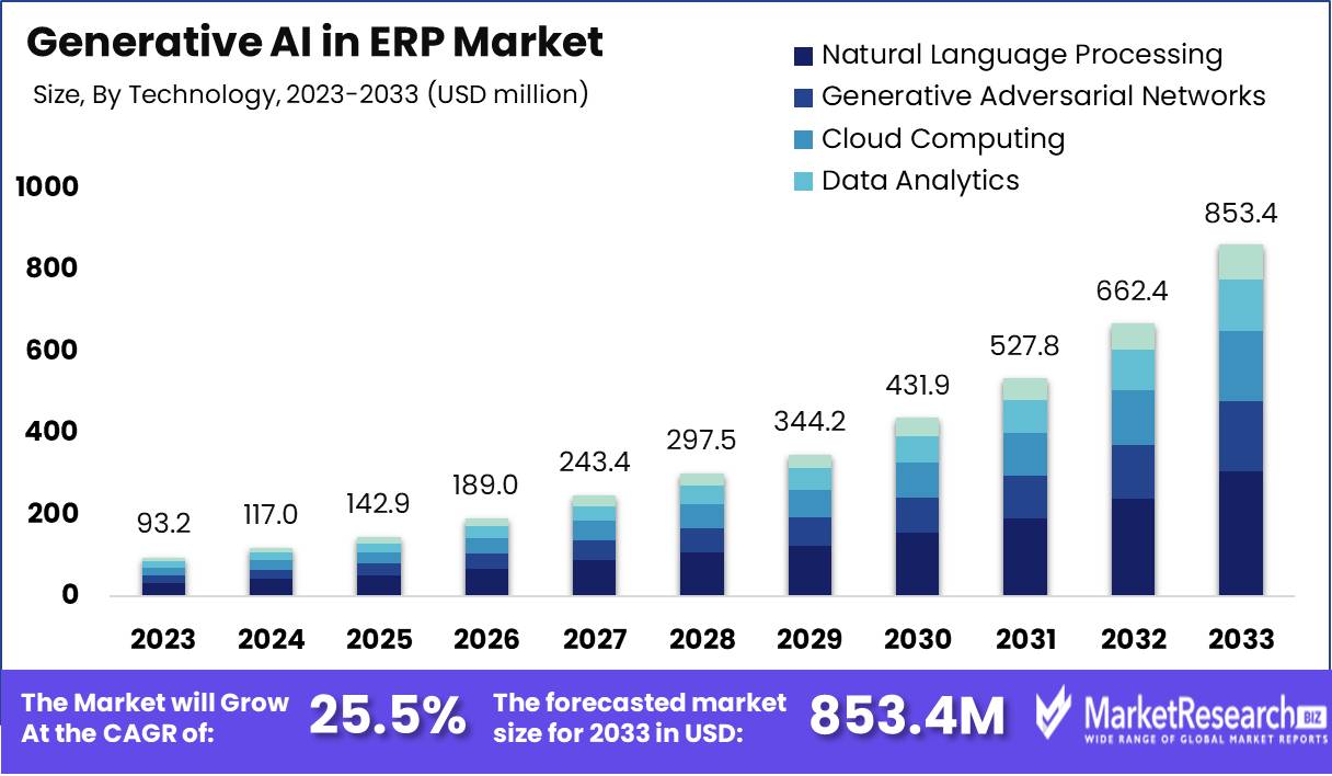 Generative AI in ERP Market Growth Analysis