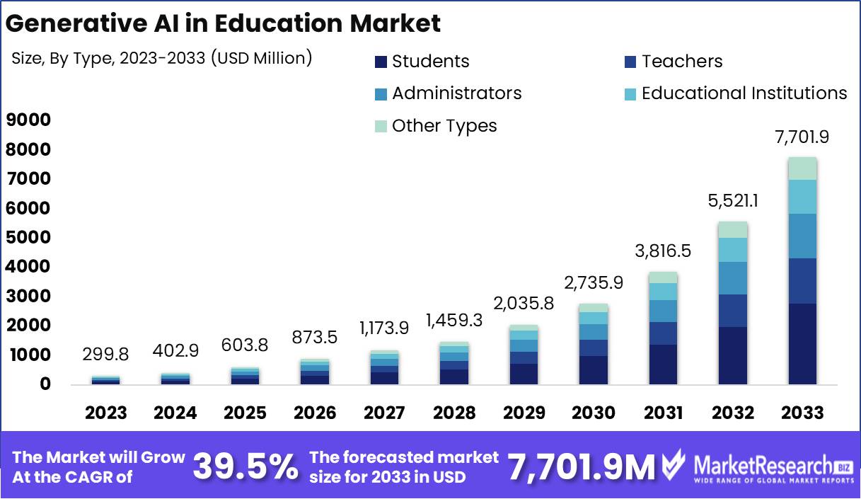Generative AI in Education Market Growth Analysis