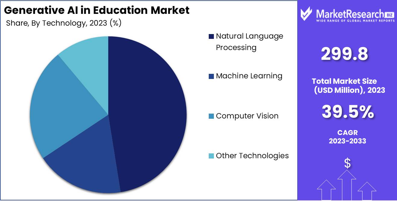Generative AI in Education Market Technology Analysis