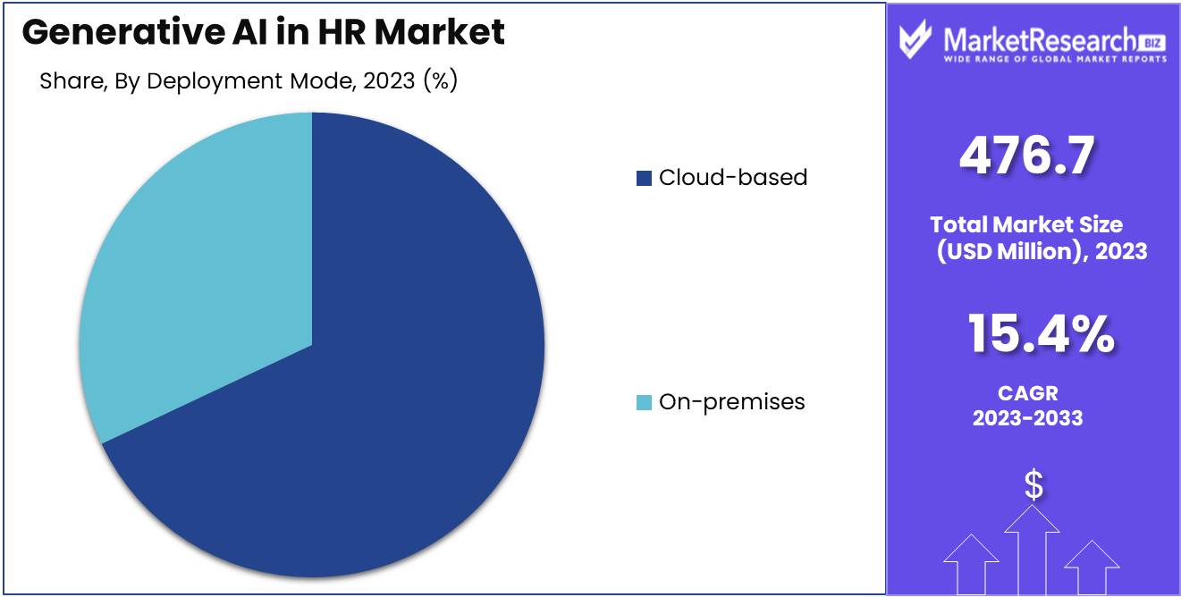 Generative AI in HR Market Deployment Analysis