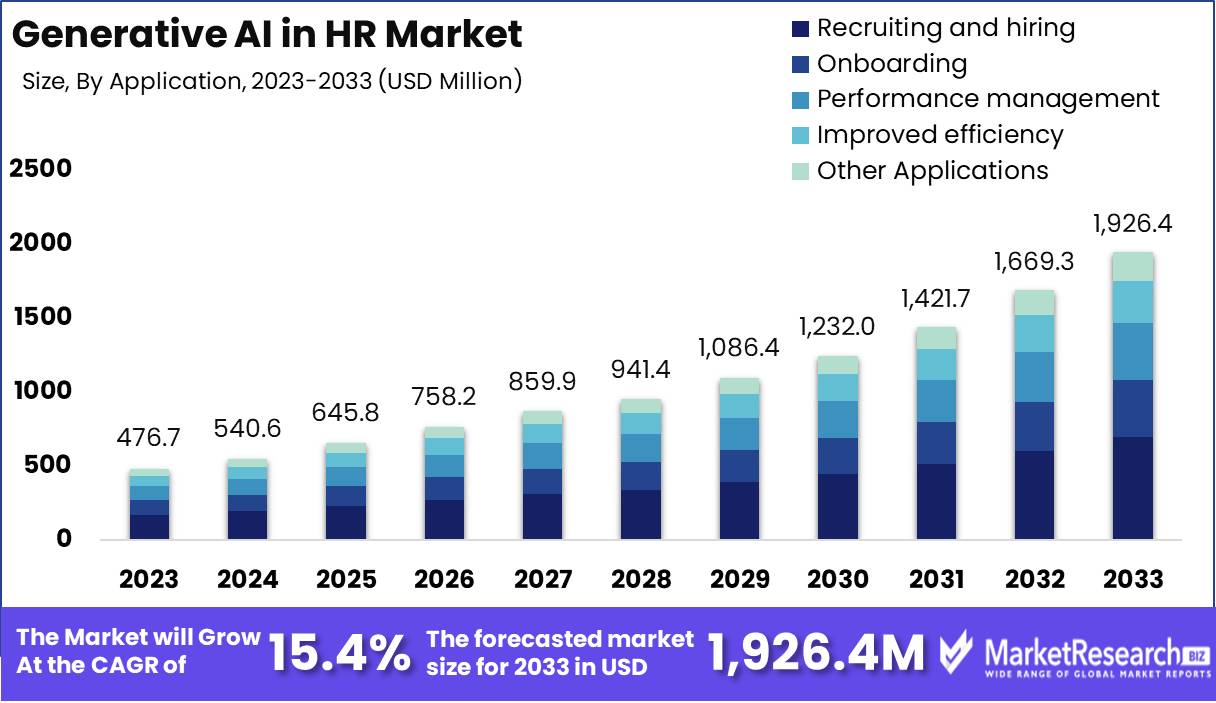 Generative AI in HR Market Growth