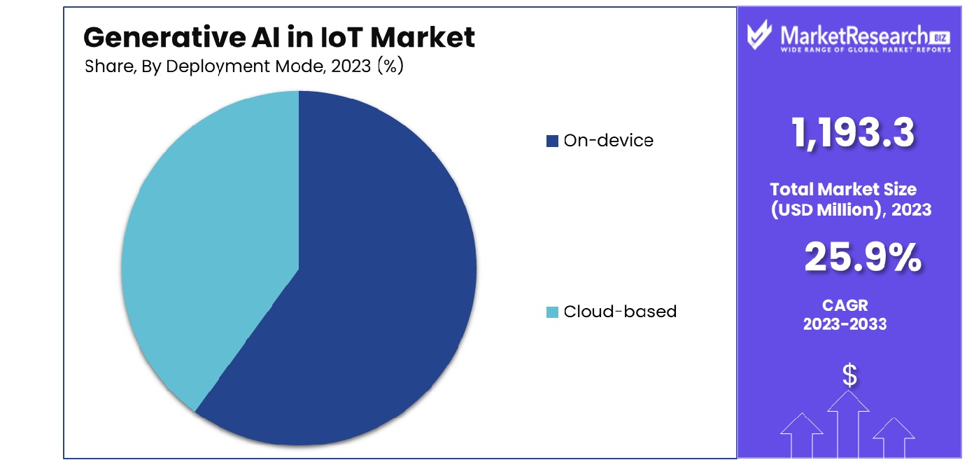 Generative AI in IoT Market By Deployment Mode