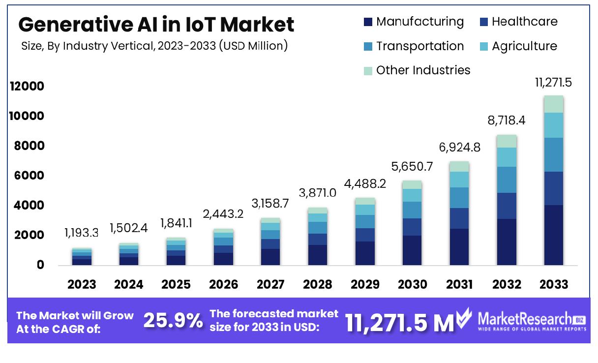 Generative AI in IoT Market By Industry Vertical