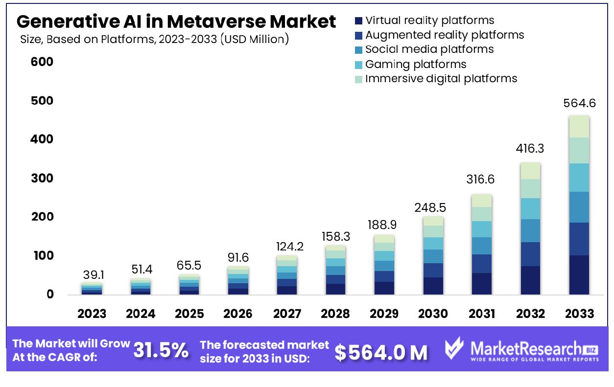 Generative AI in Metaverse Market Based on Platforms