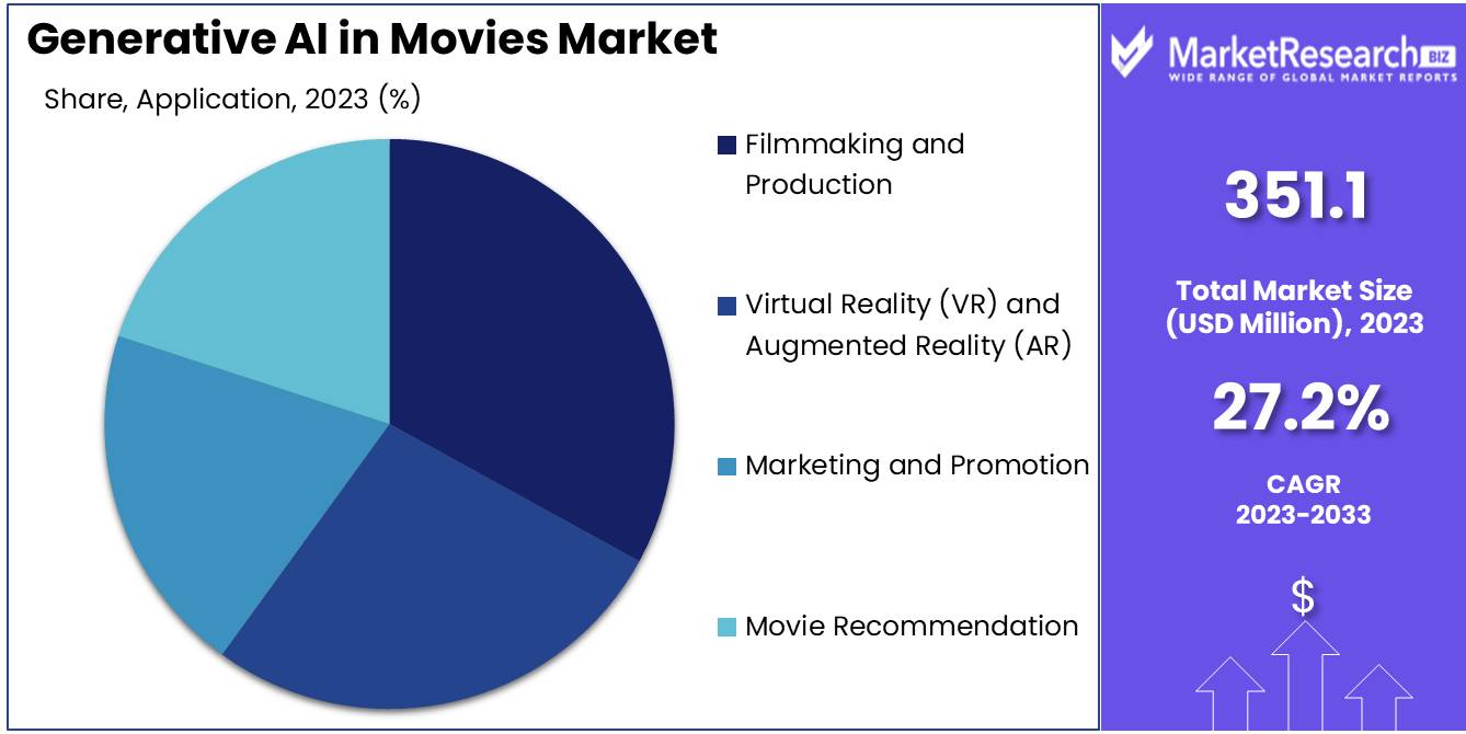 Generative AI in Movies Market Application Analysis