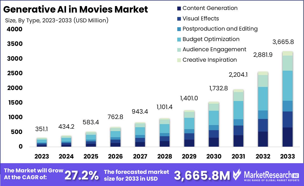 Generative AI in Movies Market Growth Analysis
