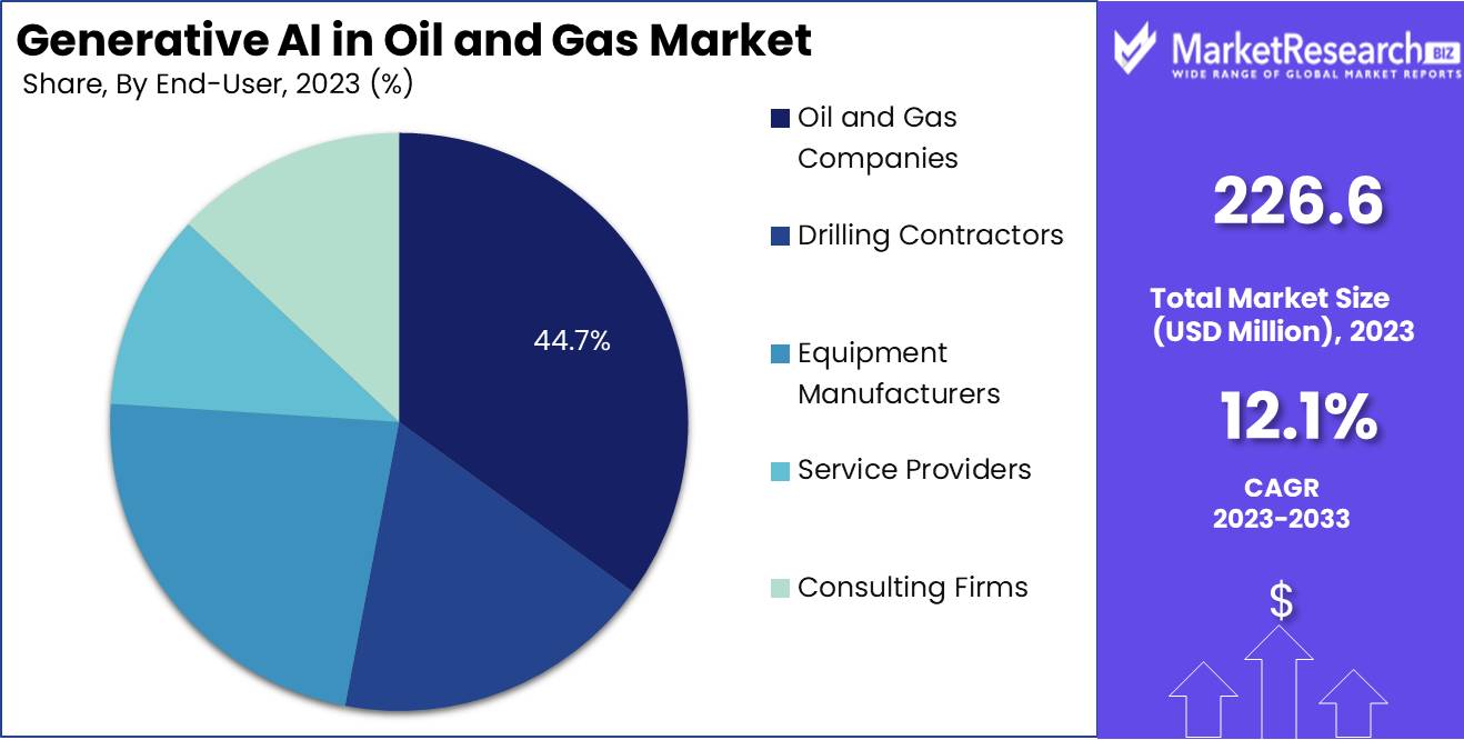 Generative AI in Oil and Gas Market Share Analysis 