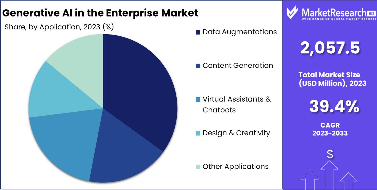Generative AI in the Enterprise Market Application Analysis