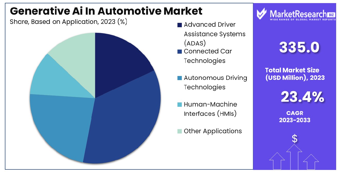 Generative Ai In Automotive Market Based on Application