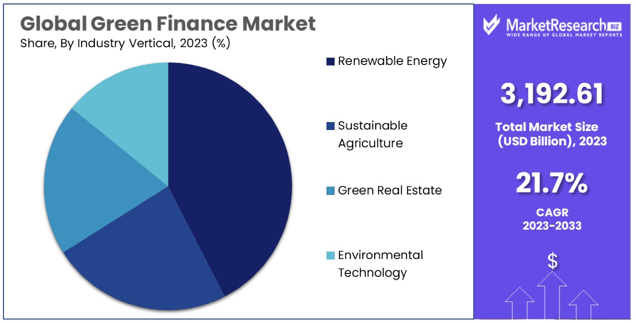 Green Finance Market By Share