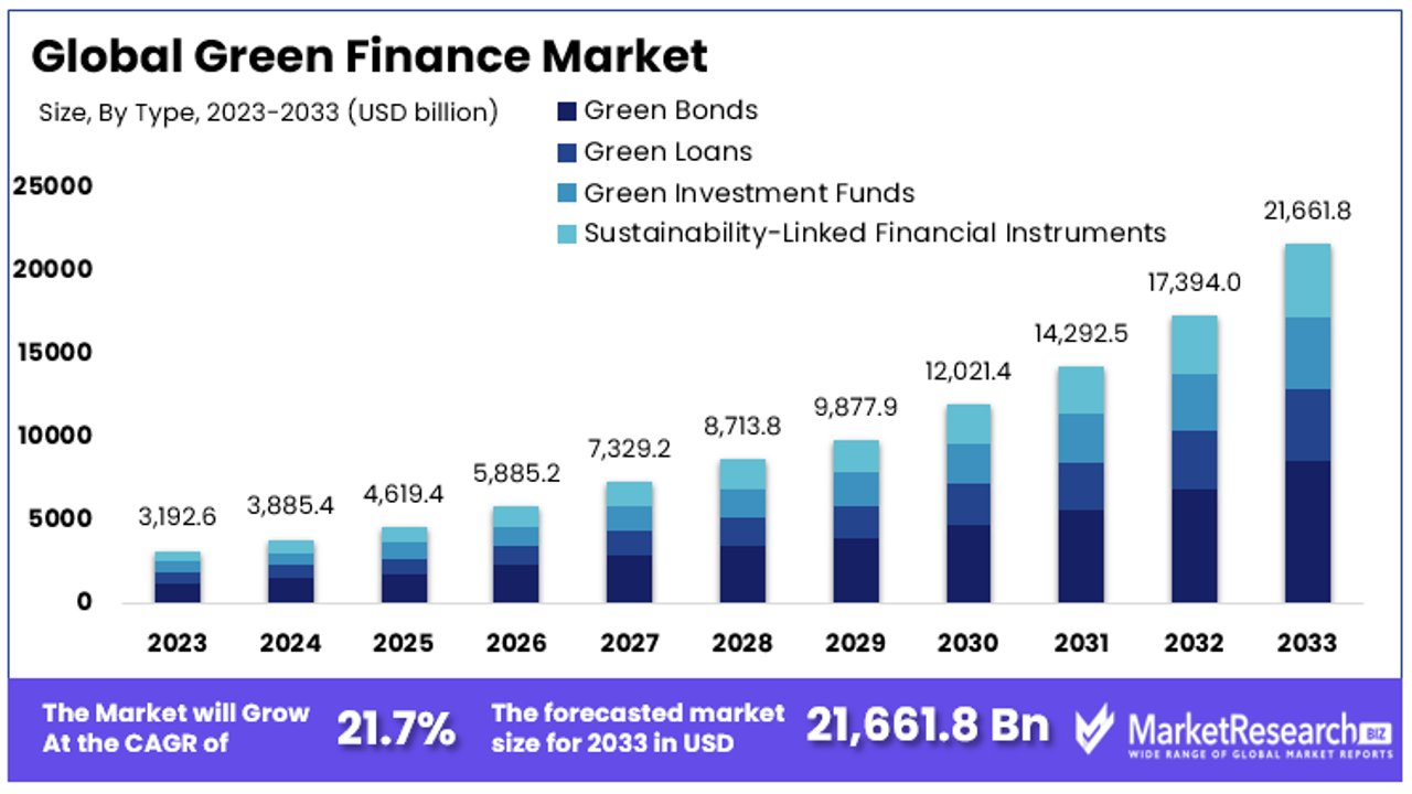 Green Finance Market By Size