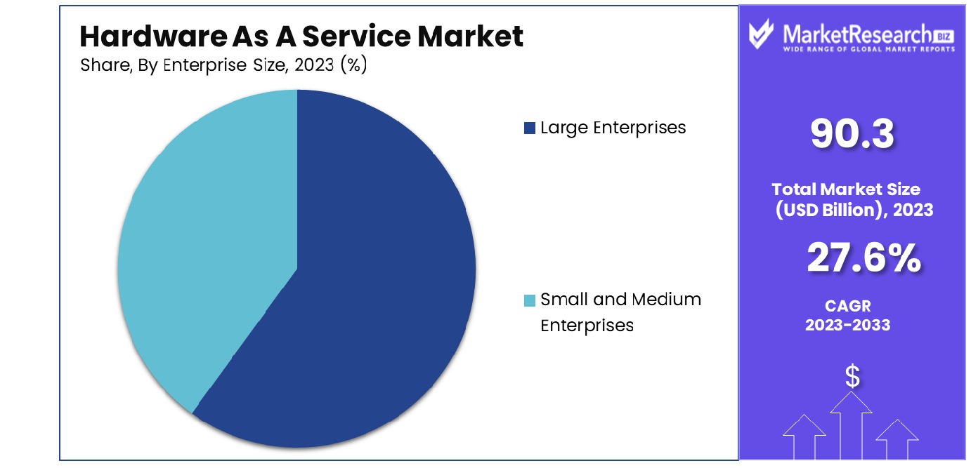 Hardware As A Service Market By Enterprise Size