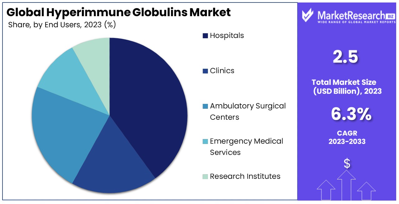Hyperimmune Globulins Market By Share