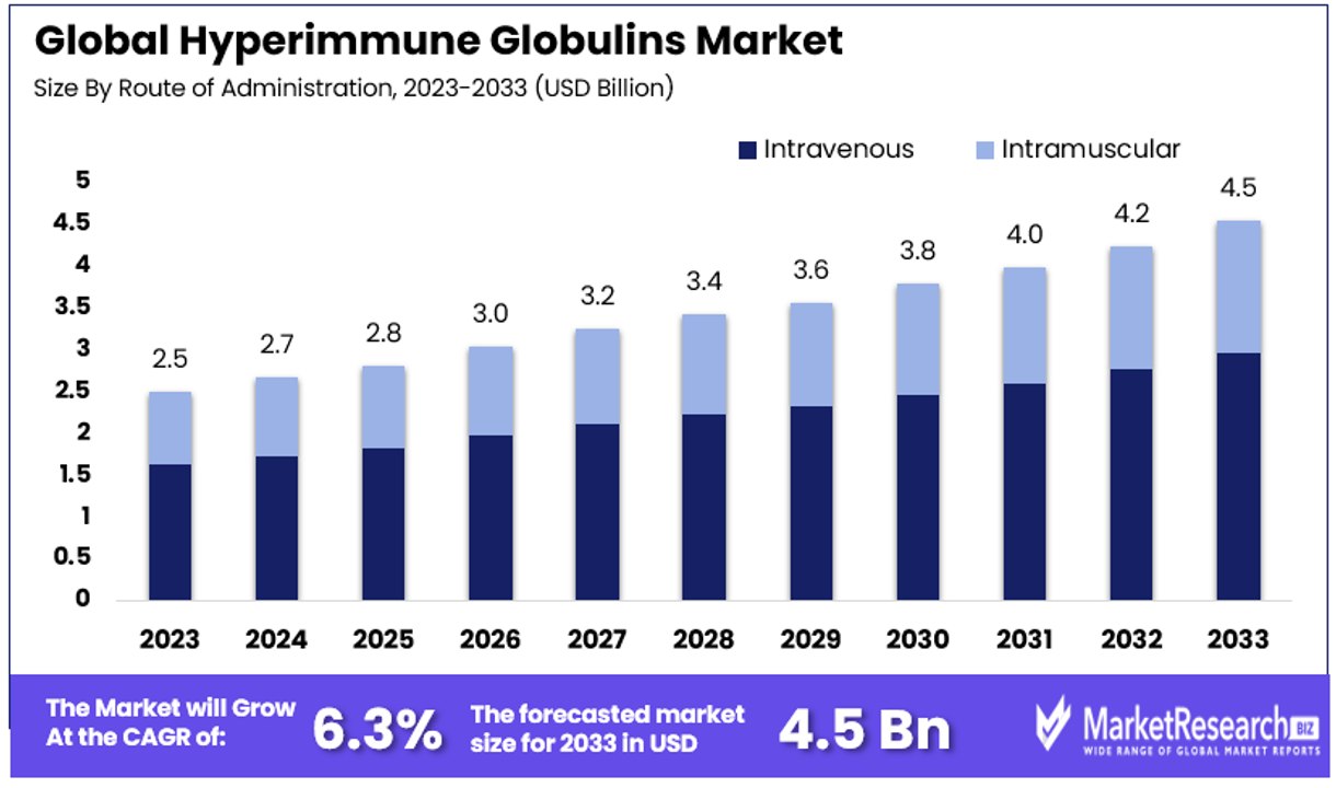 Hyperimmune Globulins Market By Size