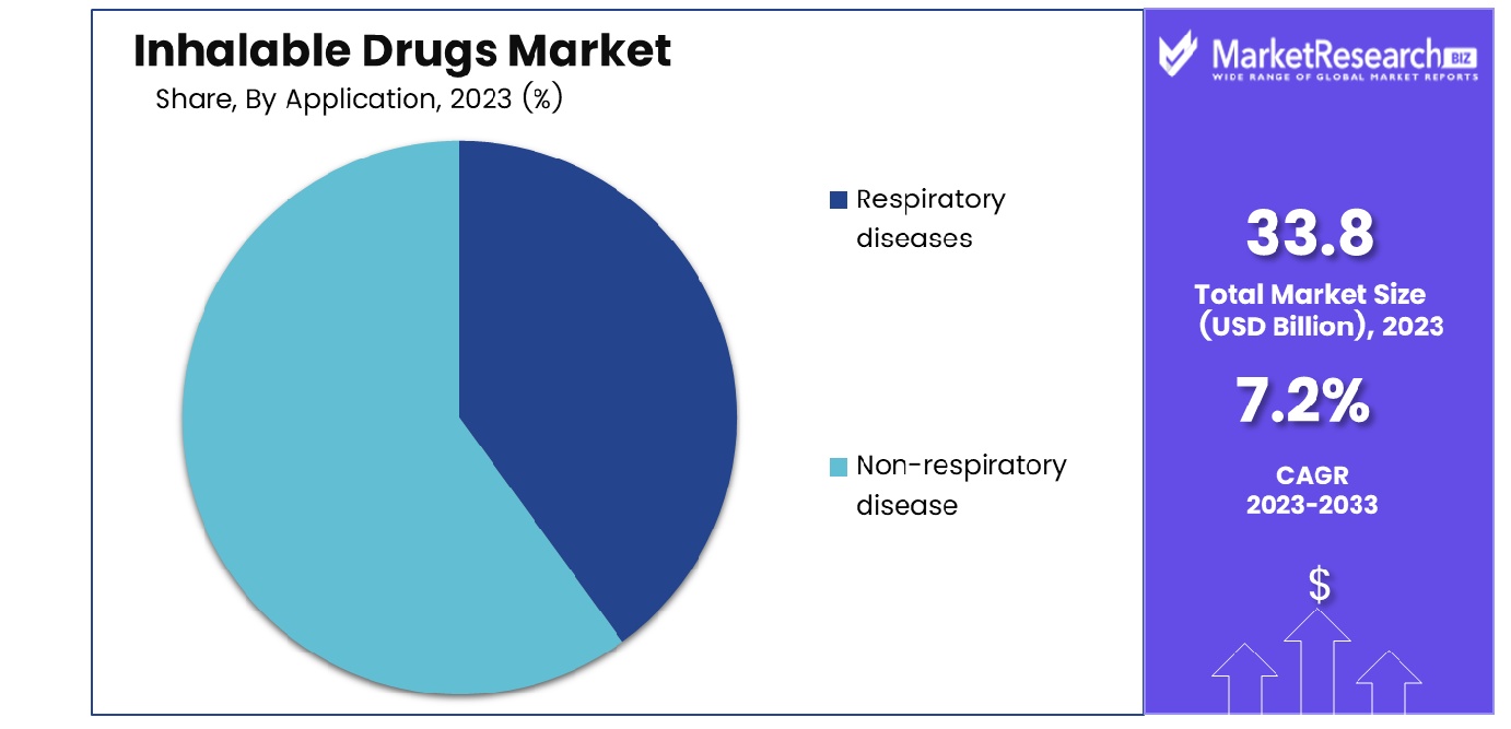 Inhalable Drugs Market By Application