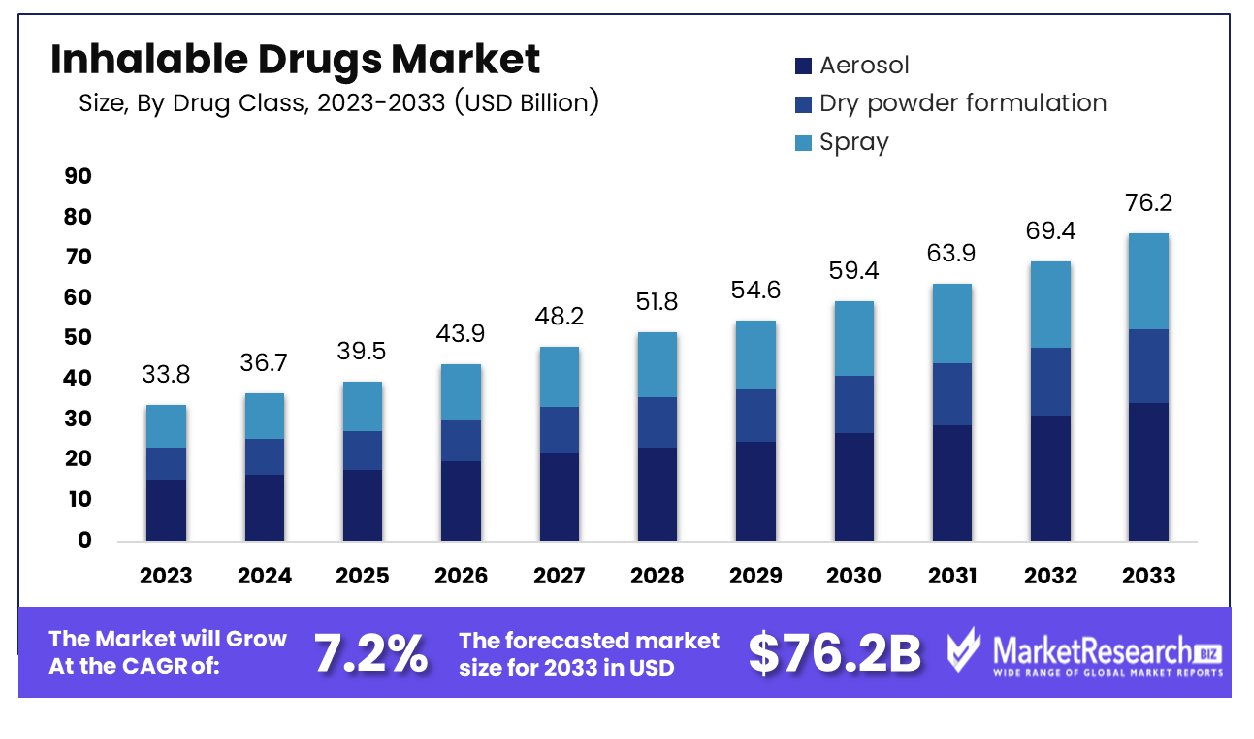 Inhalable Drugs Market By Drug Class
