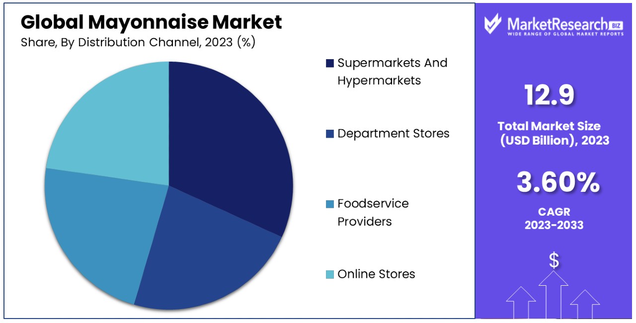 Mayonnaise Market By Share