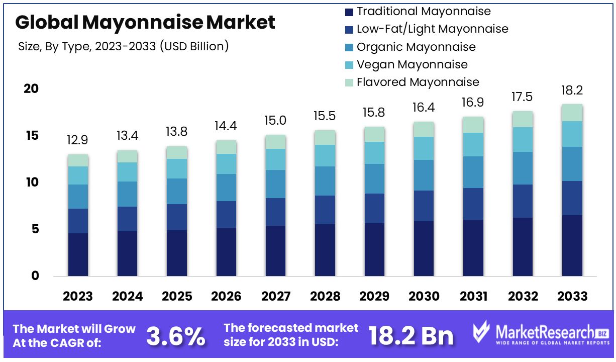 Mayonnaise Market By Size