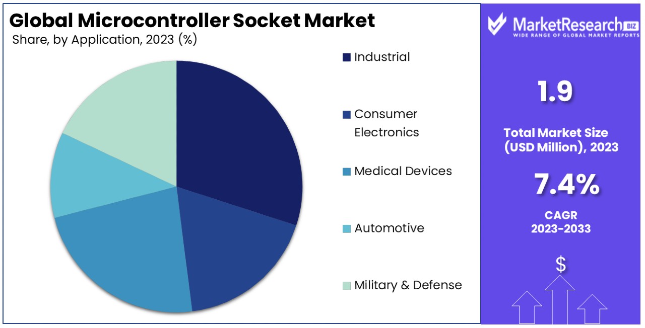 Microcontroller Socket Market By Share