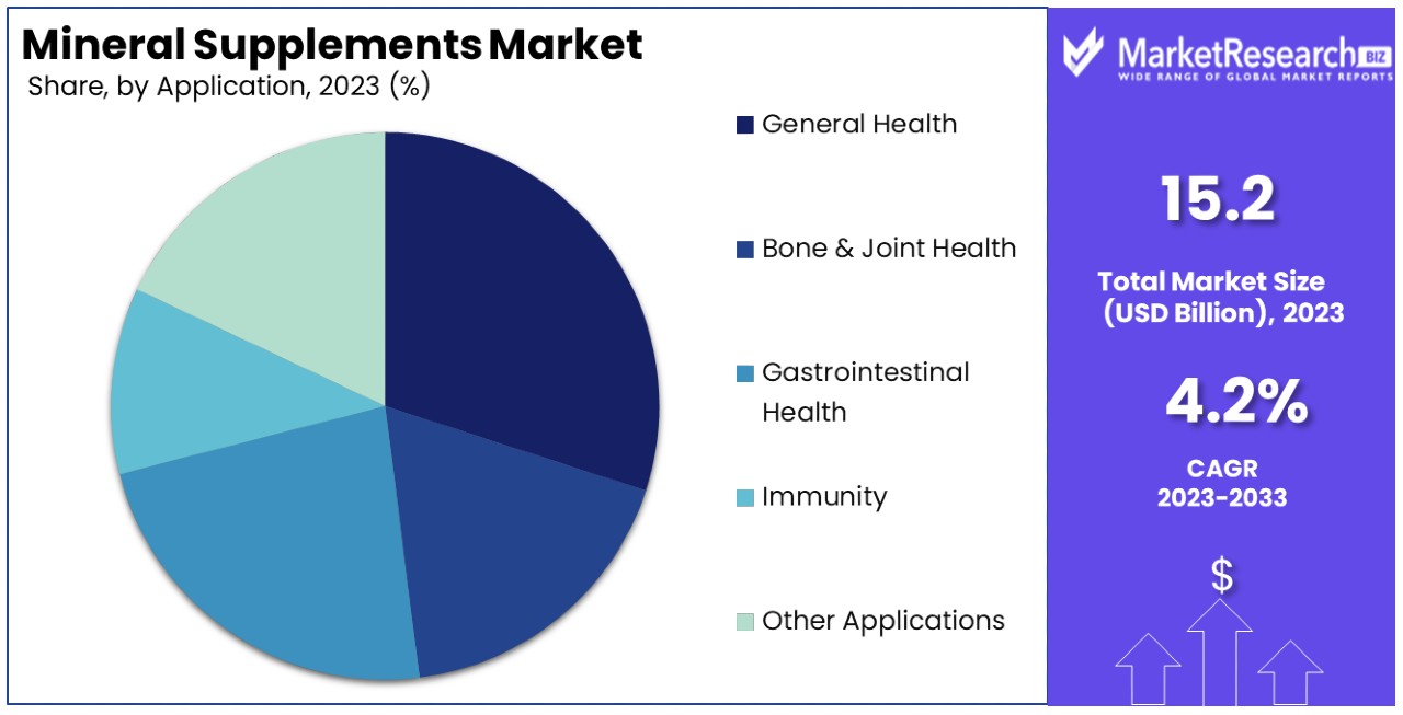 Mineral Supplements Market By Share