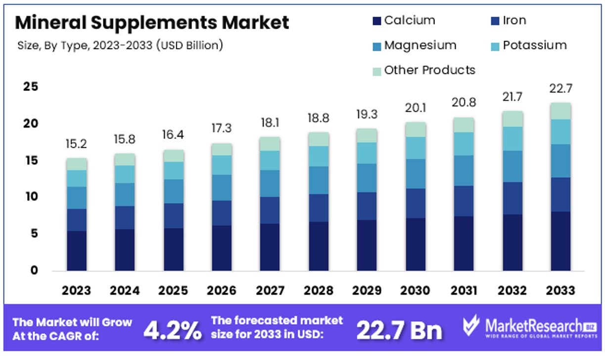 Mineral Supplements Market By Size