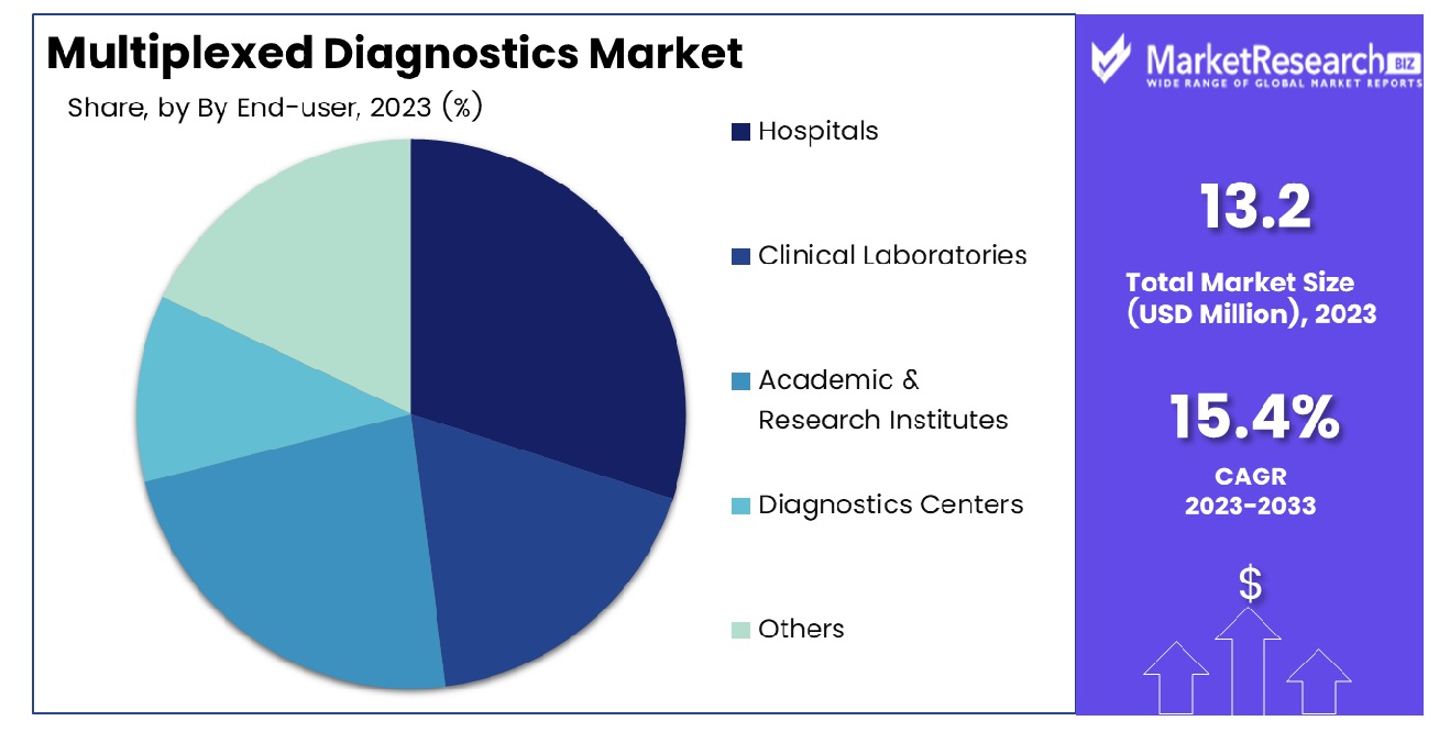 Multiplexed Diagnostics Market By end user