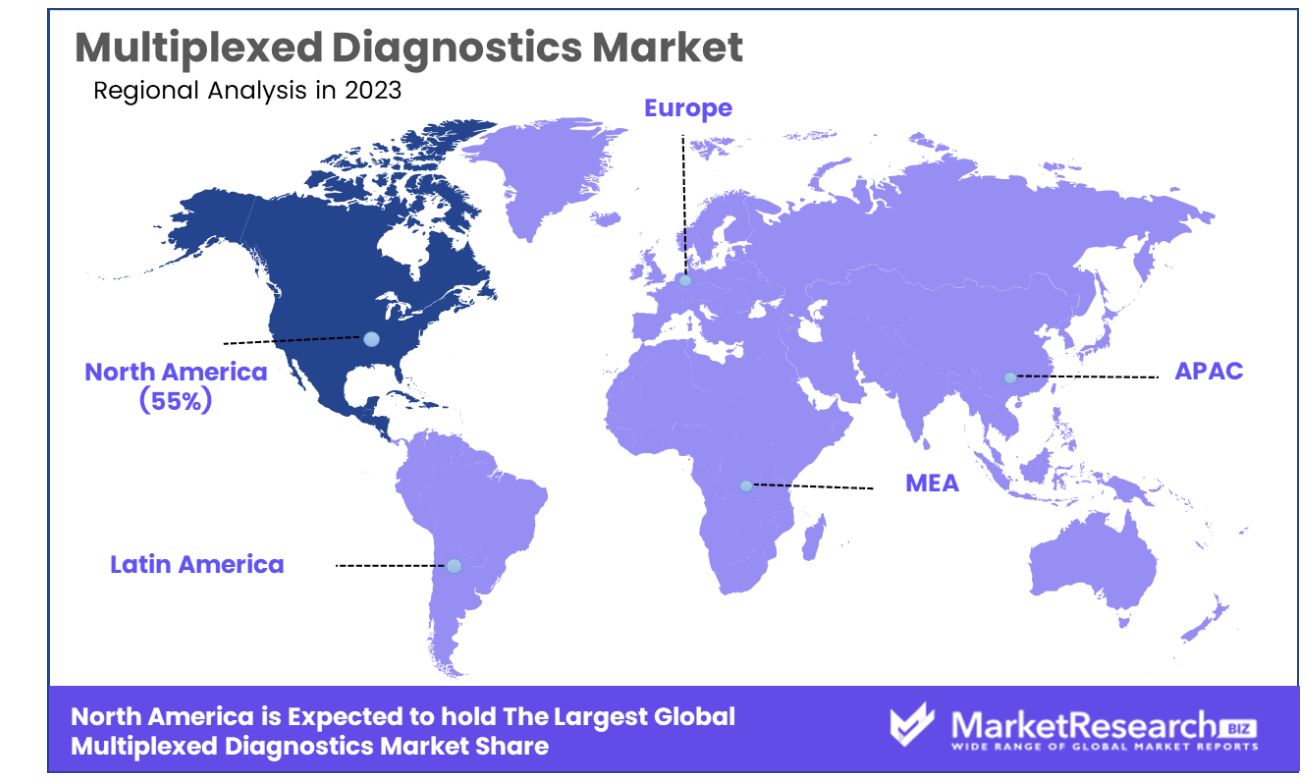 Multiplexed Diagnostics Market by region