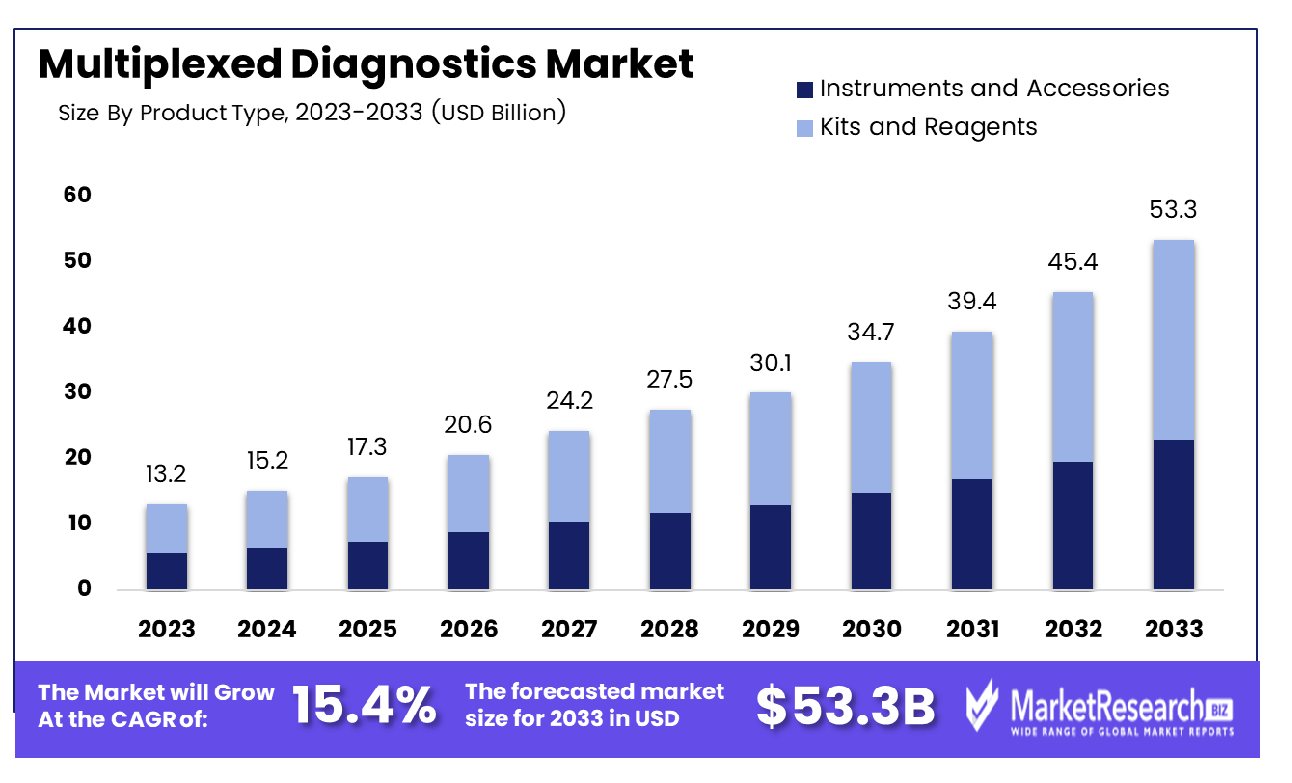 Multiplexed Diagnostics Market