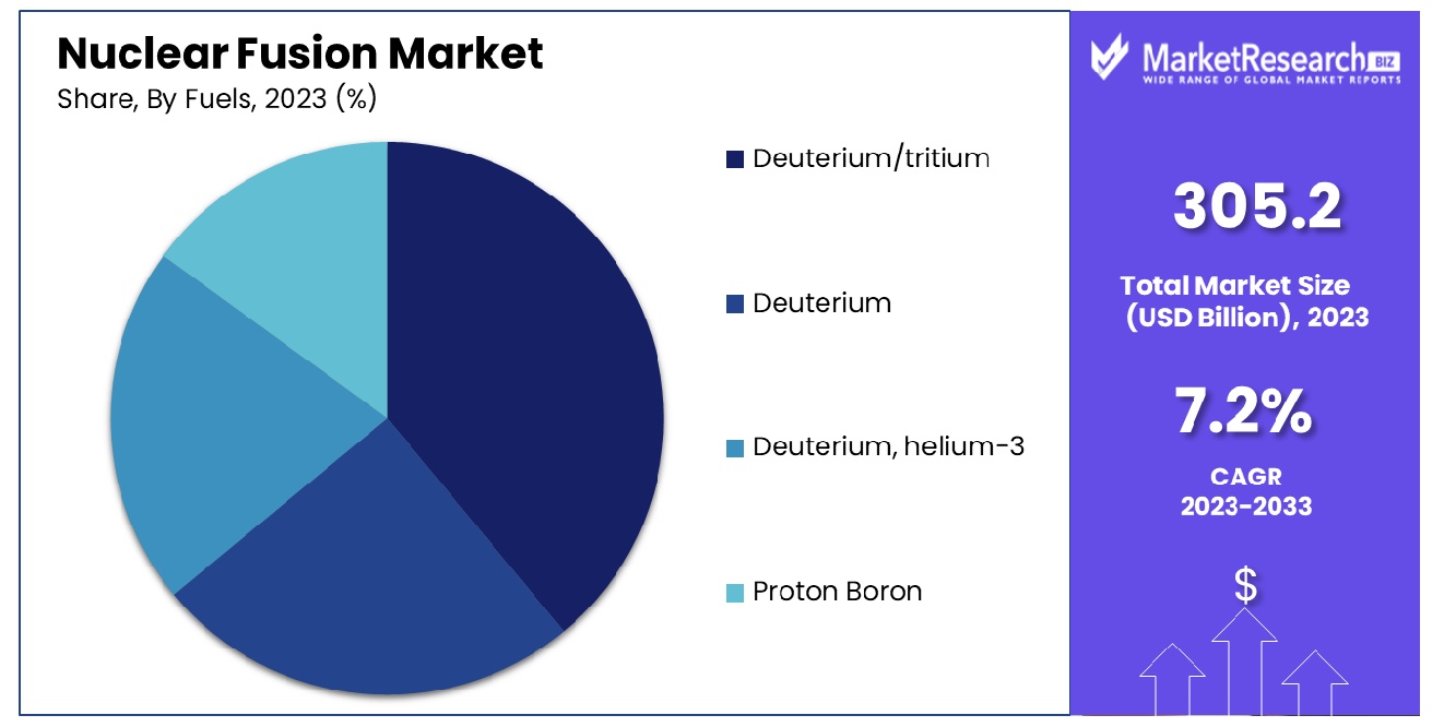 Nuclear Fusion Market By Fuels