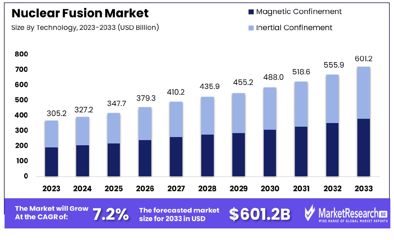 Nuclear Fusion Market By Technology