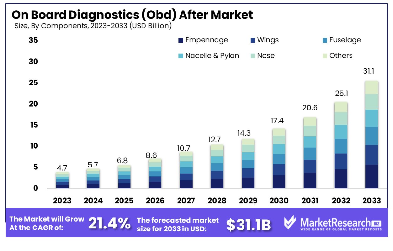 On Board Diagnostics (Obd) After Market By Components
