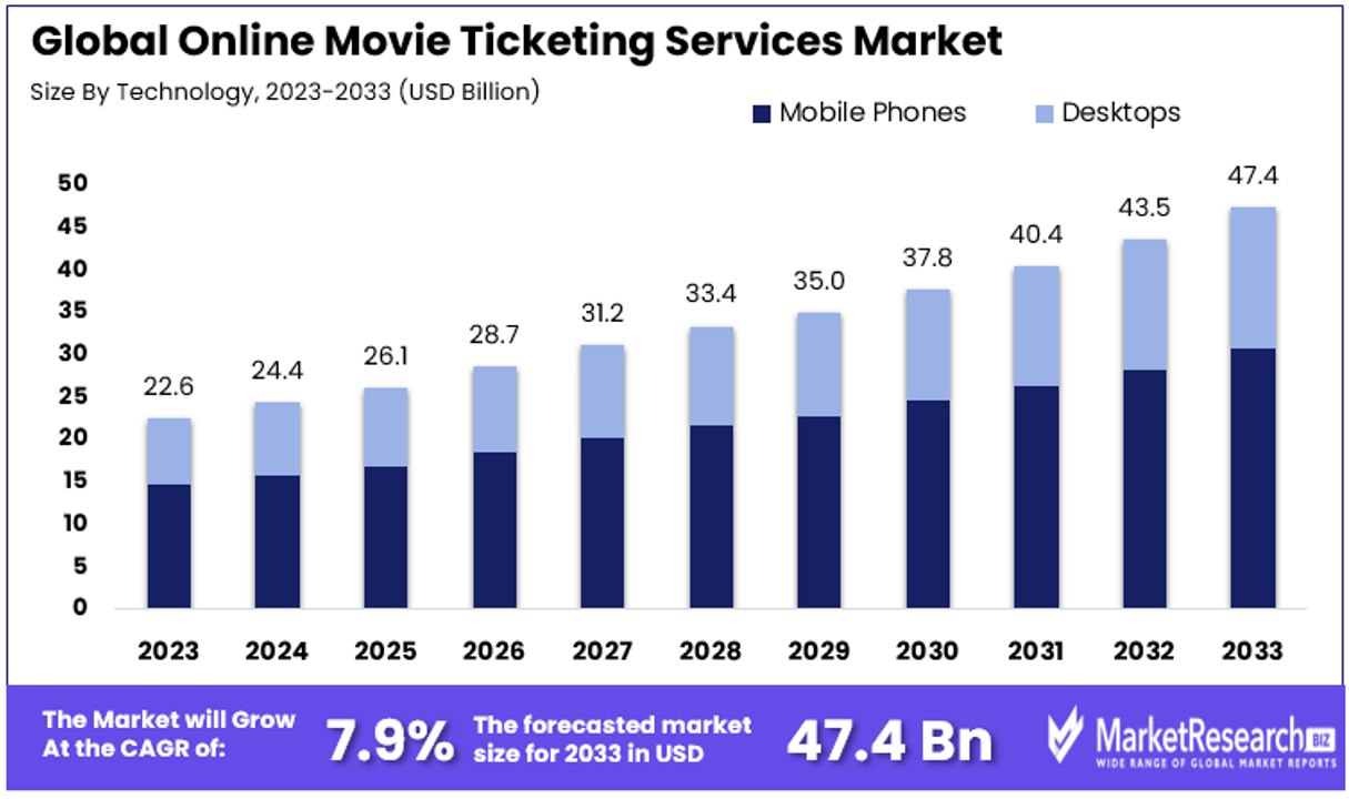 Online Movie Ticketing Services Market By Size