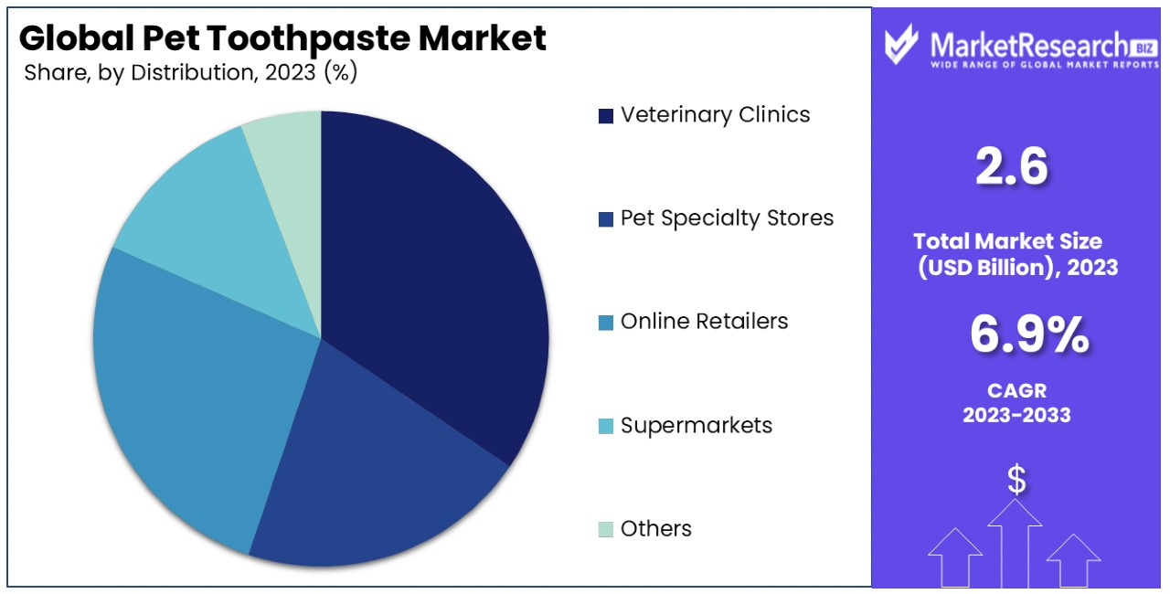 Pet Toothpaste Market By Share